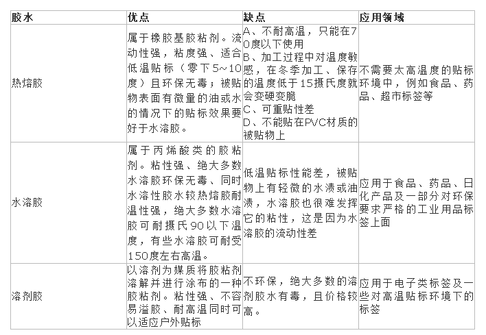 不同不幹膠標簽（qiān）膠水的（de）區別