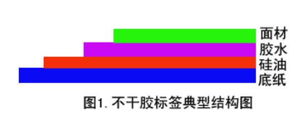 不（bú）幹膠標簽結構