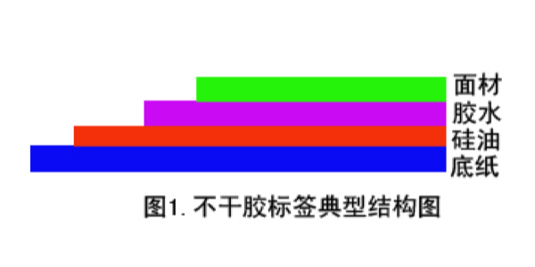 不幹膠標簽跟其（qí）他類印刷（shuā）標簽有（yǒu）什麽不（bú）同