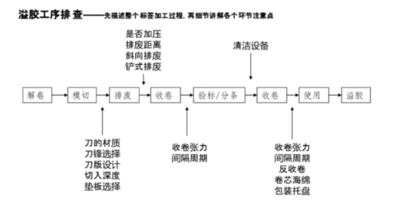 不幹膠材料常見溢膠問題及其解（jiě）決方案