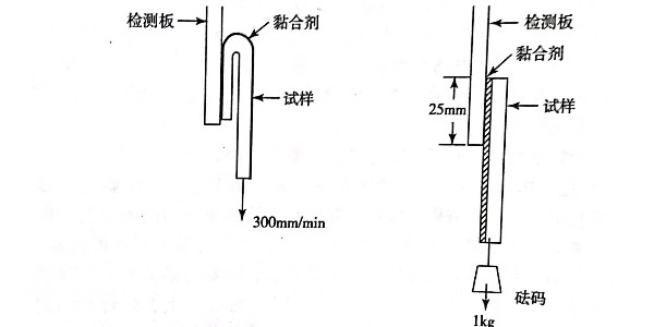 如何檢測不幹膠材料黏合（hé）劑性能?