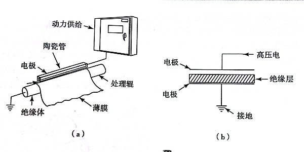不幹膠材料電暈裝置的原理是什（shí）麽?如（rú）何應用（yòng）?